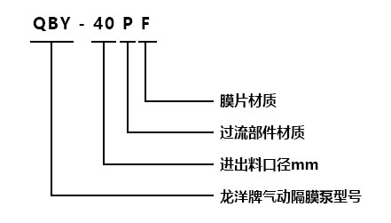 QBY不銹鋼氣動隔膜泵型號意義 QBY不銹鋼氣動隔膜泵型號意義