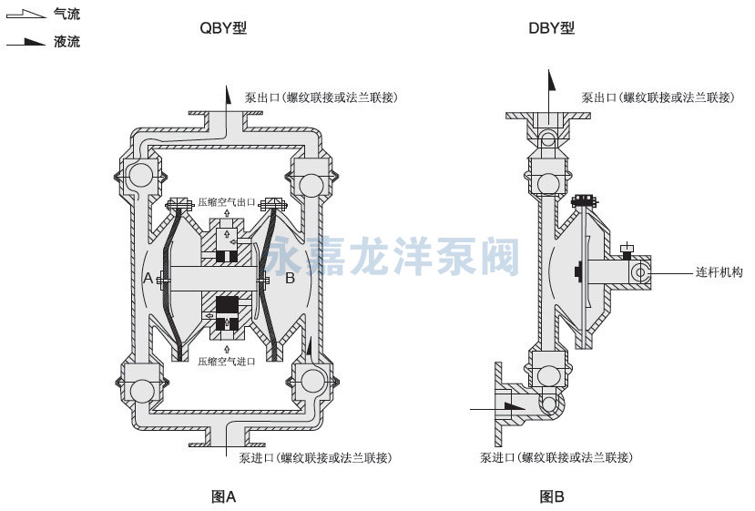 QBY不銹鋼氣動隔膜泵工作原理 QBY不銹鋼氣動隔膜泵工作原理