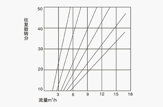 DBY鋁合金電動隔膜泵性能曲線圖 DBY鋁合金電動隔膜泵性能曲線圖