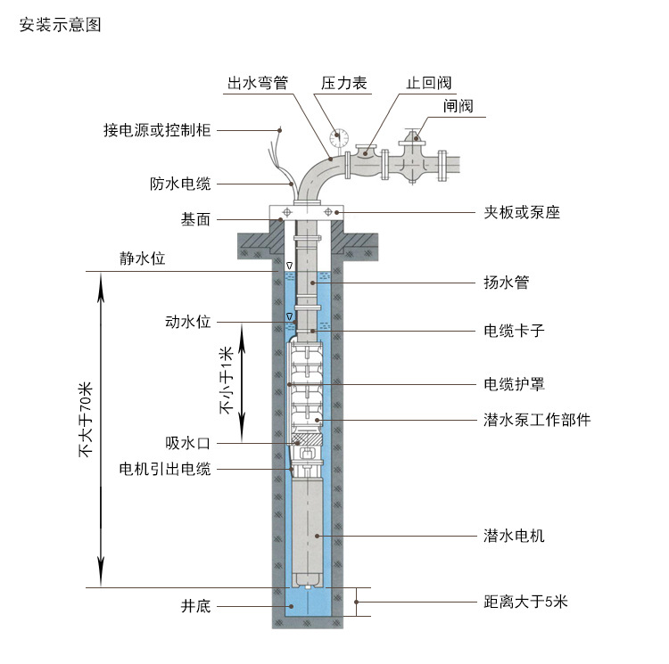 QJ深井潛水泵安裝示意圖 QJ深井潛水泵安裝示意圖
