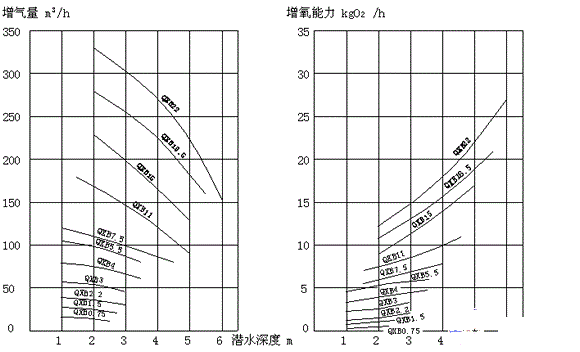 QXB型離心式潛水曝氣機性能曲線圖 QXB型離心式潛水曝氣機性能曲線圖