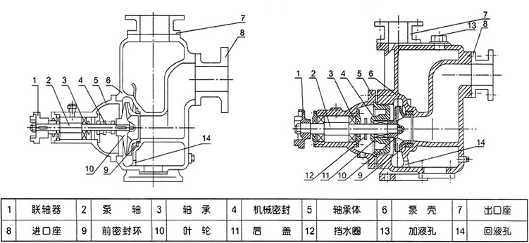 CYZ-A臥式自吸式離心油泵型號意義 CYZ-A臥式自吸式離心油泵結(jié)構(gòu)圖