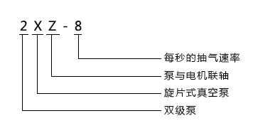 2XZ直聯(lián)雙級(jí)旋片式真空泵型號(hào)意義 2XZ直聯(lián)雙級(jí)旋片式真空泵型號(hào)意義
