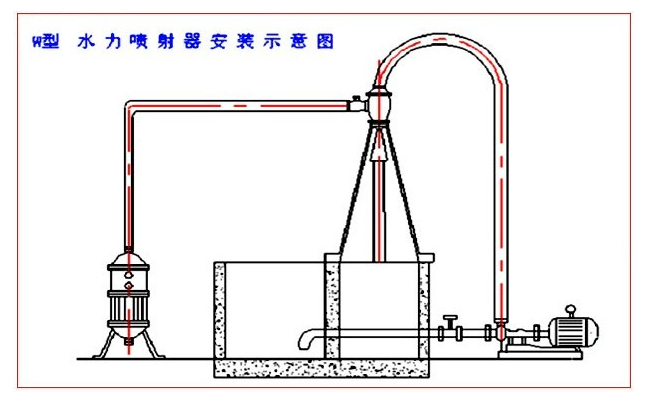 W型水力噴射器安裝示意圖 W型水力噴射器安裝示意圖
